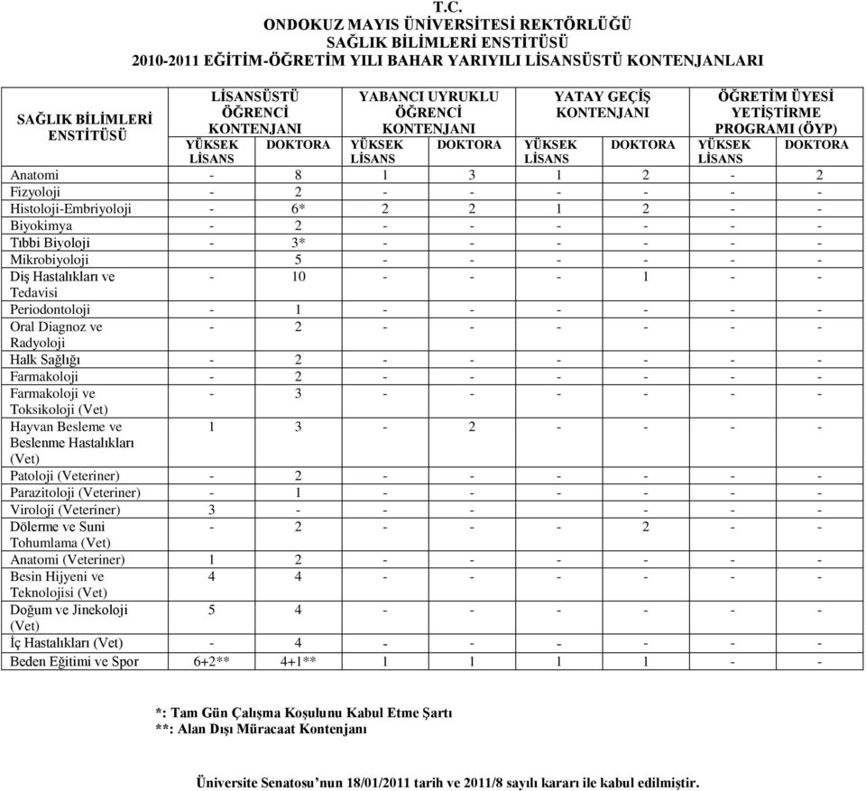 YÜKSEK YATAY GEÇĠġ KONTENJANI ÖĞRETĠM ÜYESĠ YETĠġTĠRME PROGRAMI (ÖYP) YÜKSEK YÜKSEK Anatomi - 8 1 3 1 2-2 Fizyoloji - 2 - - - - - - Histoloji-Embriyoloji - 6* 2 2 1 2 - - Biyokimya - 2 - - - - - -