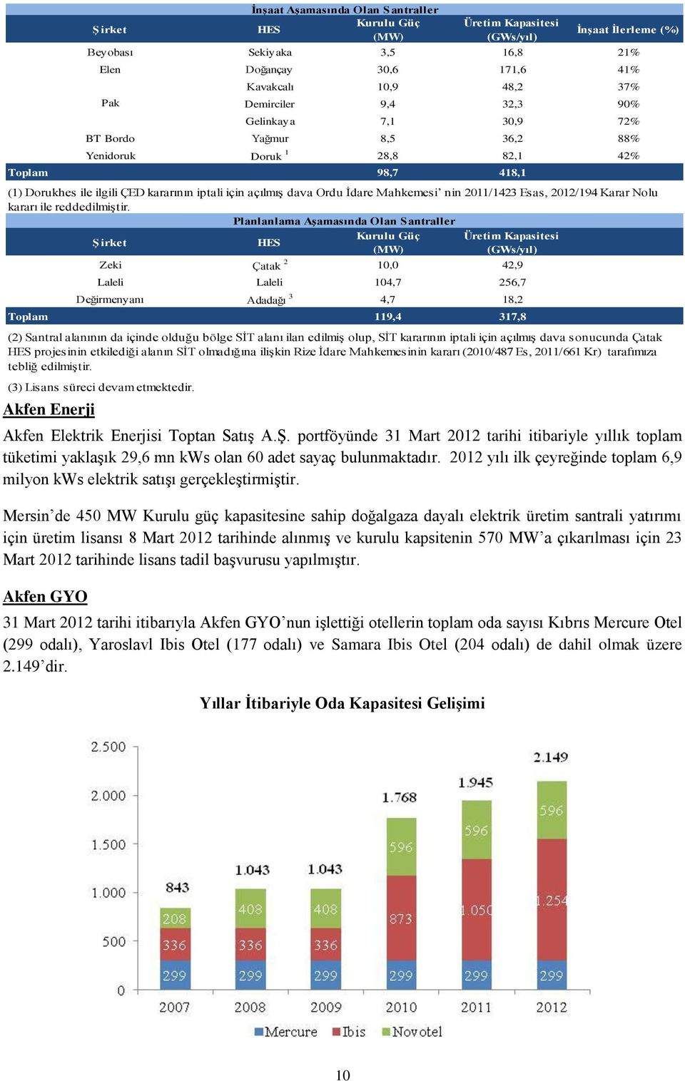 Mersin de 450 MW Kurulu güç kapasitesine sahip doğalgaza dayalı elektrik üretim santrali yatırımı için üretim lisansı 8 Mart 2012 tarihinde alınmış ve kurulu kapsitenin 570 MW a çıkarılması için 23