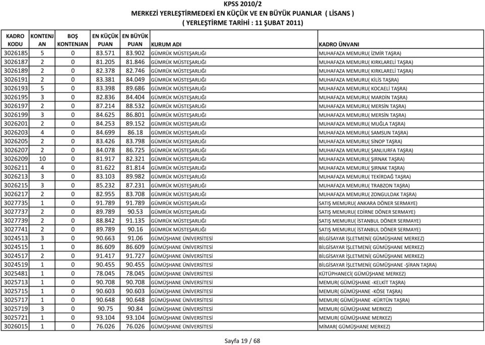 686 GÜMRÜK MÜSTEŞARLIĞI MUHAFAZA MEMURU( KOCAELİ TAŞRA) 3026195 3 0 82.836 84.404 GÜMRÜK MÜSTEŞARLIĞI MUHAFAZA MEMURU( MARDİN TAŞRA) 3026197 2 0 87.214 88.