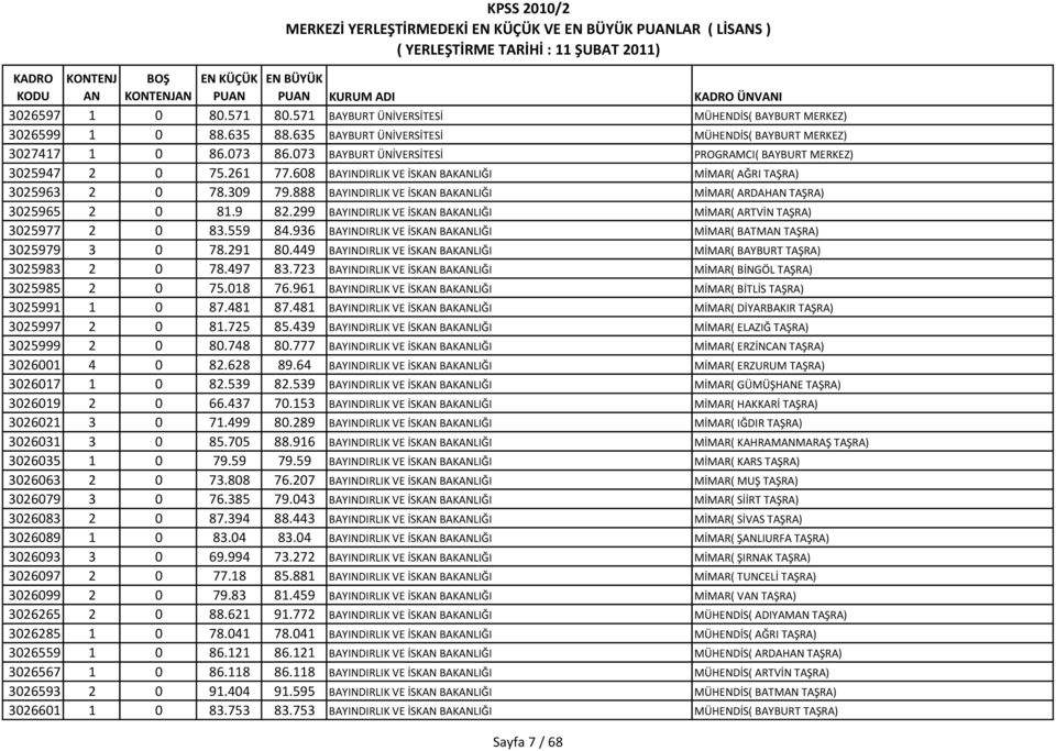 888 BAYINDIRLIK VE İSK BAKLIĞI MİMAR( ARDAH TAŞRA) 3025965 2 0 81.9 82.299 BAYINDIRLIK VE İSK BAKLIĞI MİMAR( ARTVİN TAŞRA) 3025977 2 0 83.559 84.