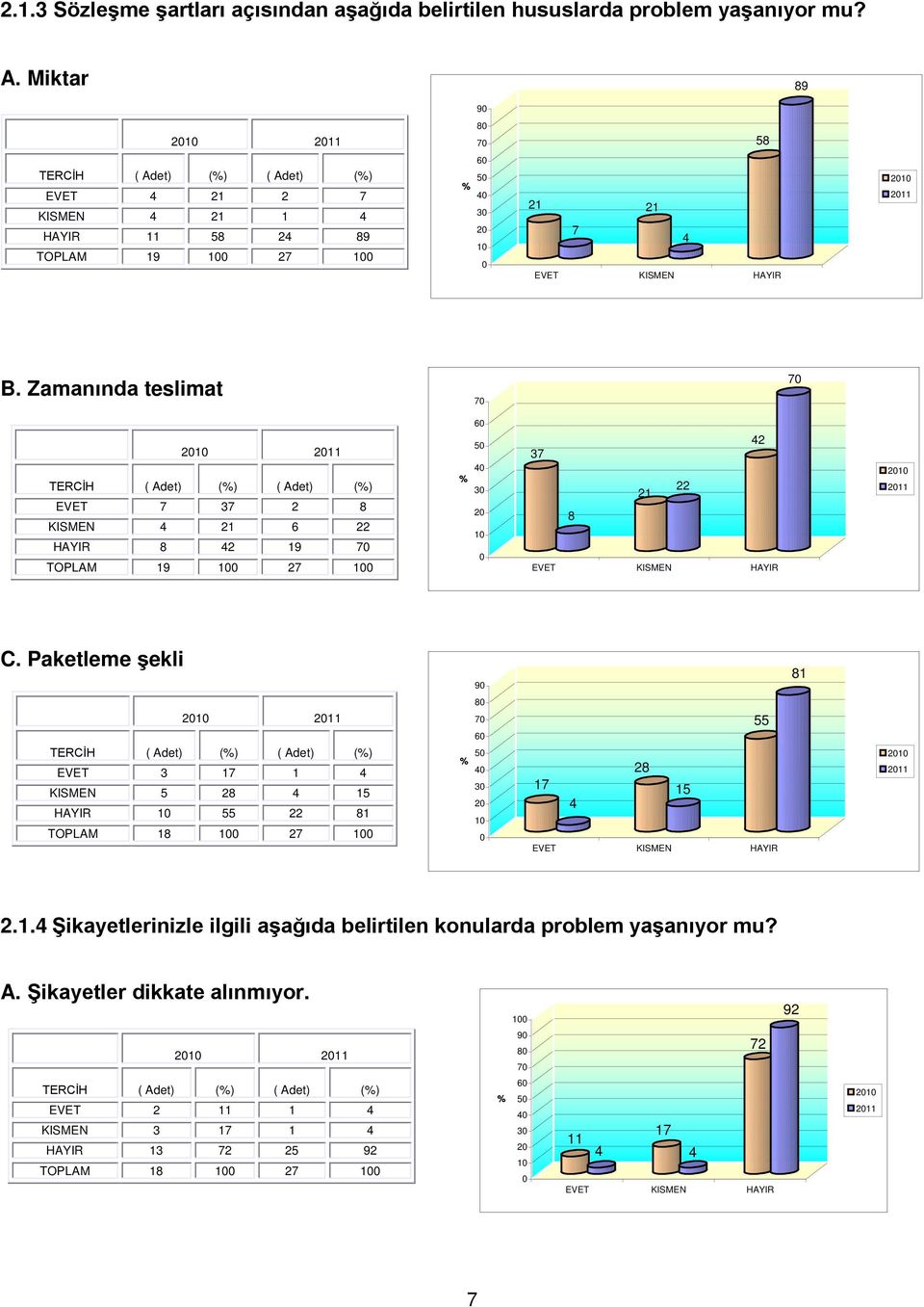 Zamanında teslimat 7 7 21 211 TERCİH ( Adet) () ( Adet) () EVET 7 37 2 8 21 6 22 HAYIR 8 2 19 7 TOPLAM 19 1 27 1 6 5 3 2 1 2 37 22 21 8 21 211 C.