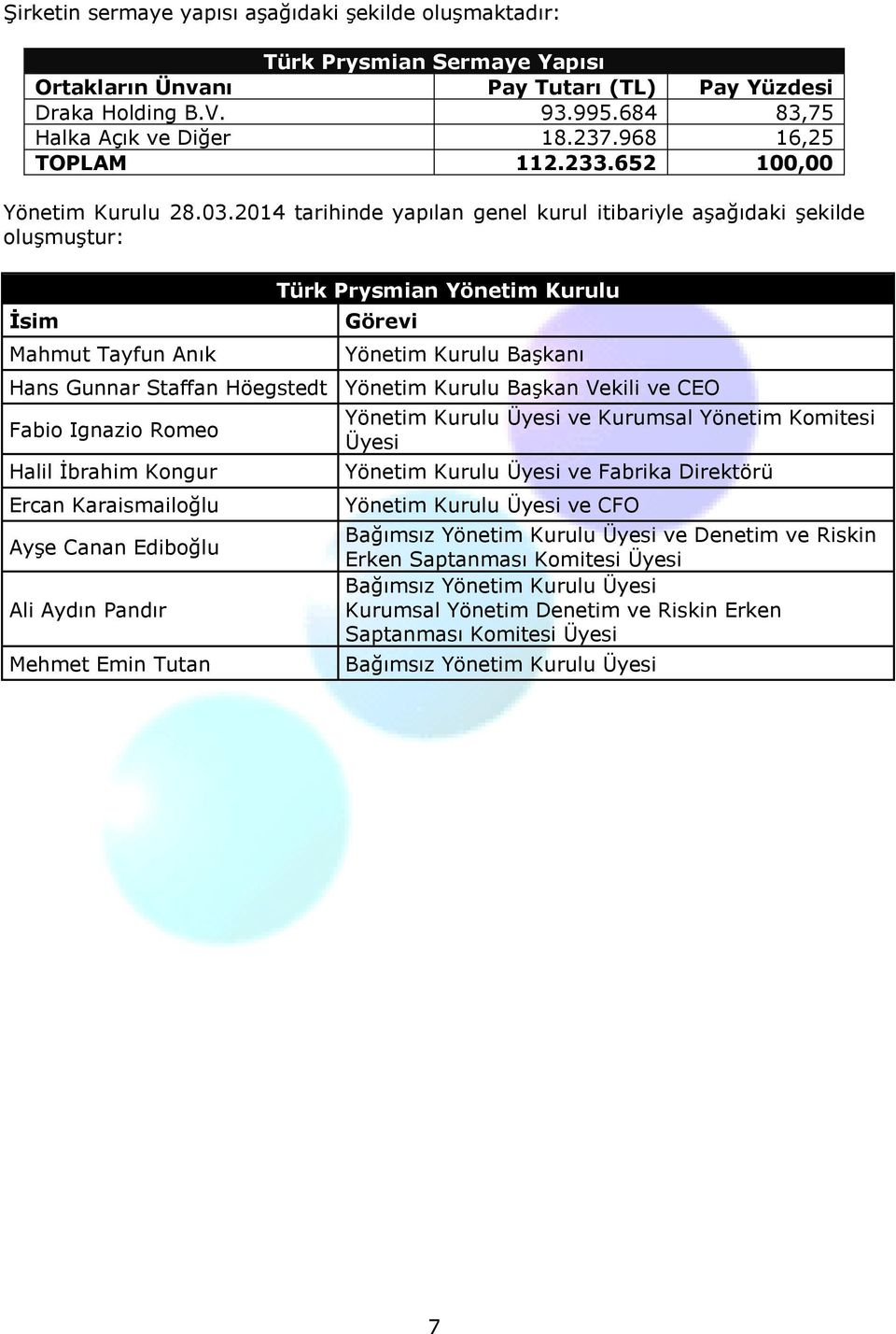 2014 tarihinde yapılan genel kurul itibariyle aşağıdaki şekilde oluşmuştur: İsim Mahmut Tayfun Anık Türk Prysmian Yönetim Kurulu Görevi Yönetim Kurulu Başkanı Hans Gunnar Staffan Höegstedt Yönetim