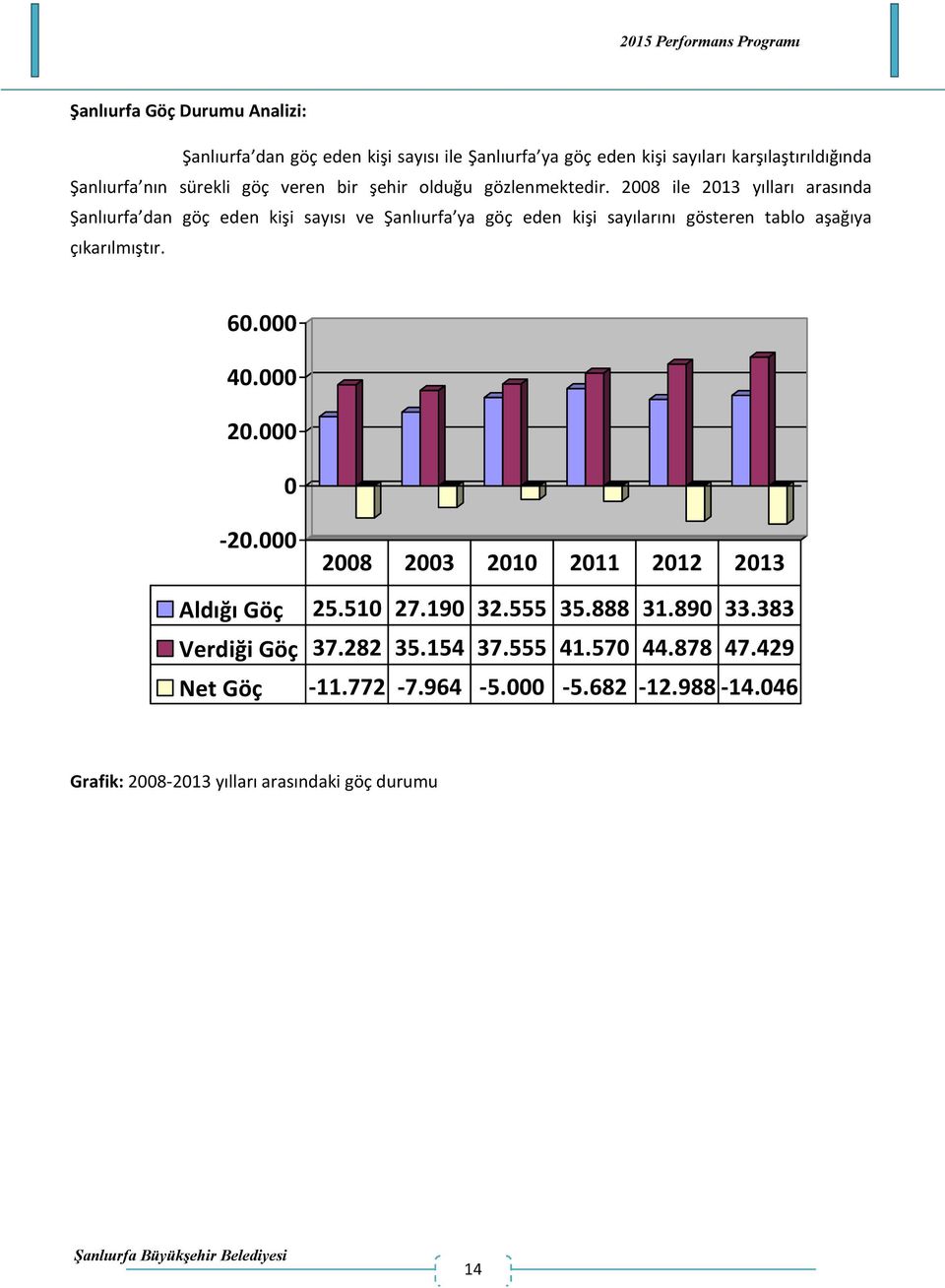 2008 ile 2013 yılları arasında Şanlıurfa dan göç eden kişi ve Şanlıurfa ya göç eden kişi sayılarını gösteren tablo aşağıya çıkarılmıştır. 60.