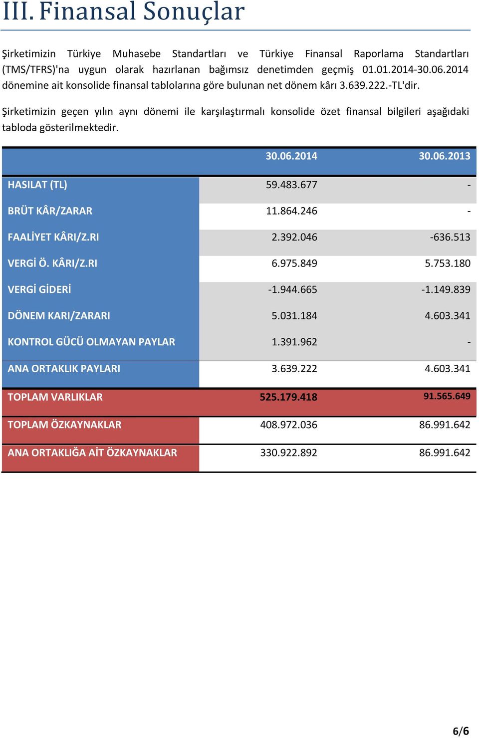 Şirketimizin geçen yılın aynı dönemi ile karşılaştırmalı konsolide özet finansal bilgileri aşağıdaki tabloda gösterilmektedir. 30.06.2014 30.06.2013 HASILAT (TL) 59.483.677 - BRÜT KÂR/ZARAR 11.864.