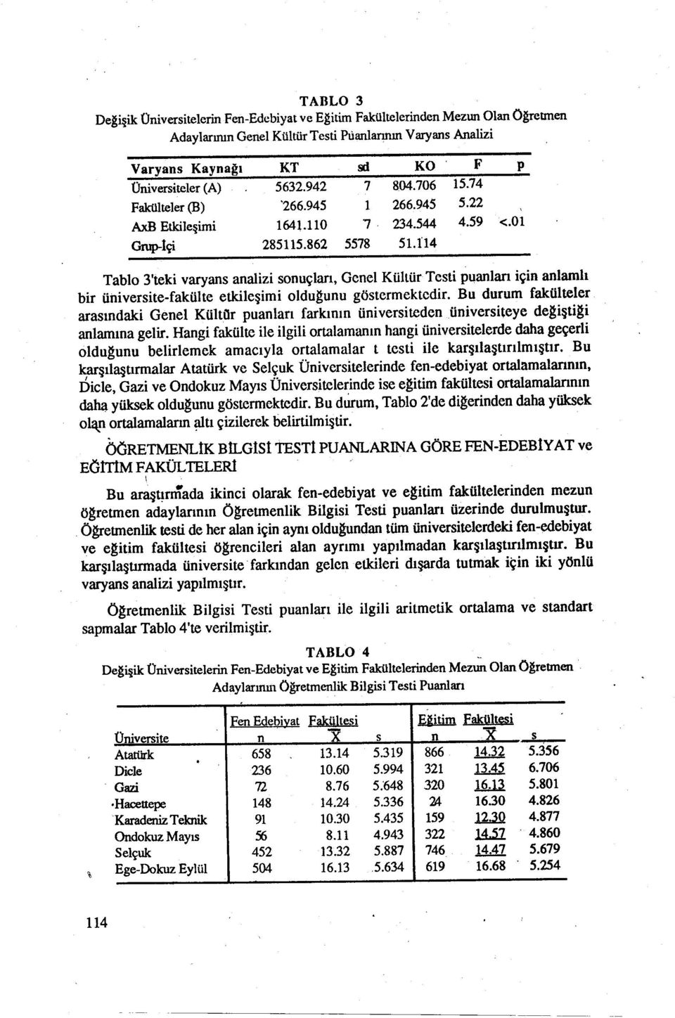 anlamlı bir üniversite-fakülte etkileşimi oldugunu göstermektedir Bu durum fakülteler arasındaki Genel Kültllr puanları farkının üniversiteden üniversiteye degiştigi anlamına gelir Hangi fakülte ile