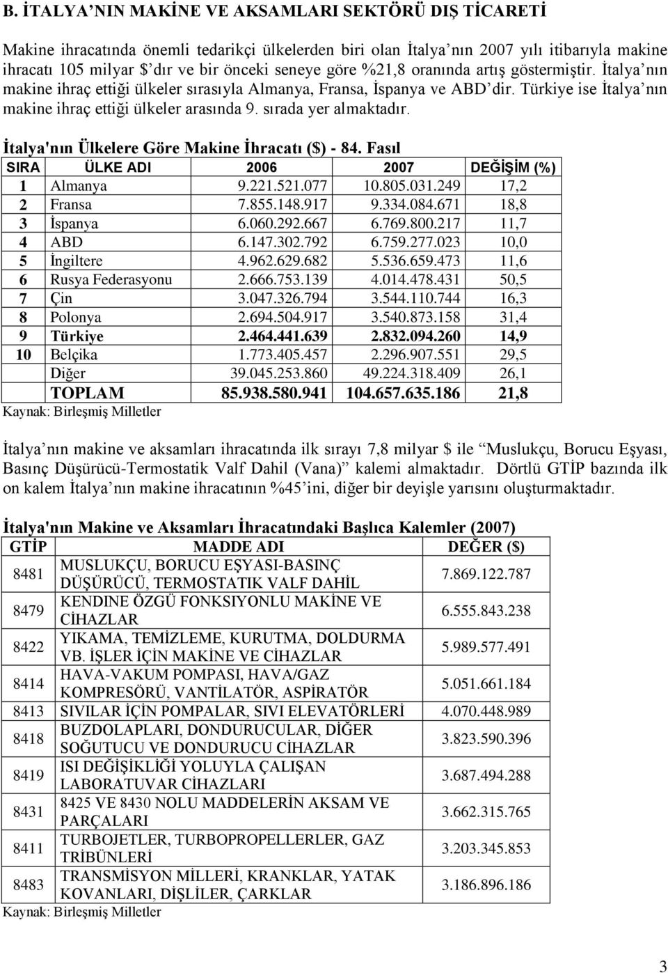 sırada yer almaktadır. Ġtalya'nın Ülkelere Göre Makine Ġhracatı ($) - 84. Fasıl SIRA ÜLKE ADI 2006 2007 DEĞĠġĠM (%) 1 Almanya 9.221.521.077 10.805.031.249 17,2 2 Fransa 7.855.148.917 9.334.084.