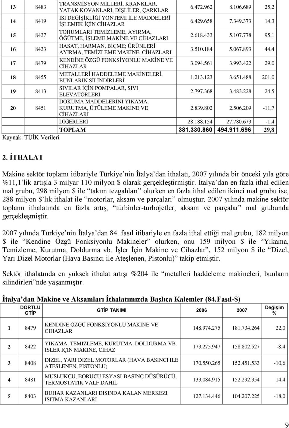 893 44,4 17 8479 KENDĠNE ÖZGÜ FONKSĠYONLU MAKĠNE VE CĠHAZLAR 3.094.561 3.993.422 29,0 18 8455 METALLERĠ HADDELEME MAKĠNELERĠ, BUNLARIN SĠLĠNDĠRLERĠ 1.213.123 3.651.