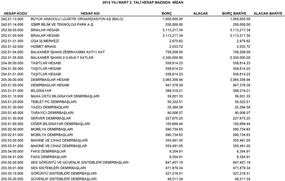 72 2,033.72 252.01.04.000 04 000 BALKANER İŞHANI ZEMİN+ASMA KAT+1.KAT 758,208.00 00 758,208.00 00 252.01.05.000 BALKANER İŞHANI 2-3-45-6-7 KATLAR 2,350,00 2,350,00 254.0.000 TASITLAR HESABI 558,614.