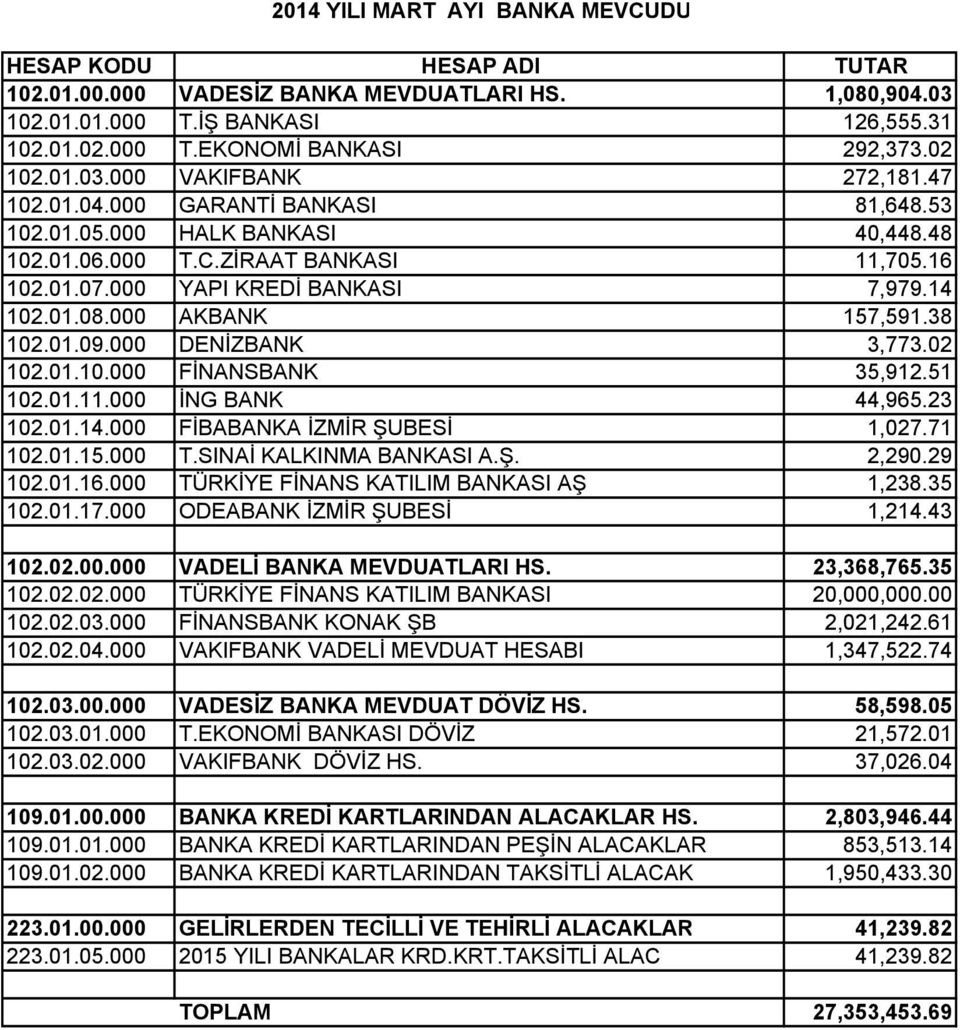 000 AKBANK 157,591.38 102.01.09.000 DENİZBANK 3,773.02 102.01.10 FİNANSBANK 35,912.51 102.01.11.000 İNG BANK 44,965.23 102.01.14.000 FİBABANKA İZMİR ŞUBESİ 1,027.71 102.01.15.000 T.