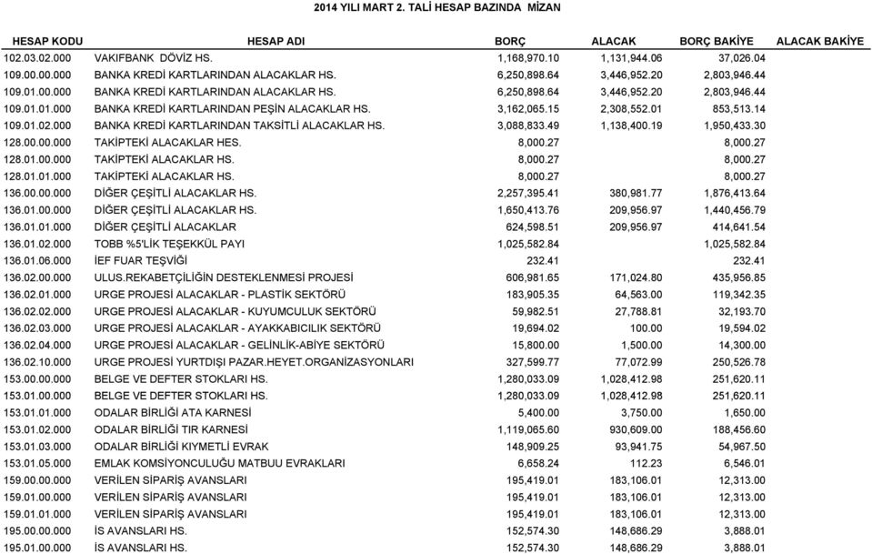 15 2,308,552.01 853,513.14 109.01.02.000 BANKA KREDİ KARTLARINDAN TAKSİTLİ ALACAKLAR HS. 3,088,833.49 1,138,400.19 1,950,433.30 128.0.000 TAKİPTEKİ ALACAKLAR HES. 8,000.27 8,000.27 128.01.00 00 000 TAKİPTEKİ ALACAKLAR HS.