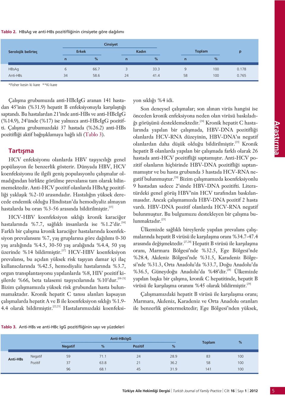 Bu hastalardan 21 inde anti-hbs ve anti-hbcigg (%14.9), 24 ünde (%17) ise yaln zca anti-hbcigg pozitifti. Çal flma grubumuzdaki 37 hastada (%26.