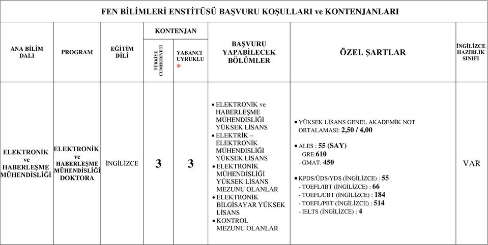 ELEKTRİK YÜKSEK YÜKSEK BİLGİSAYAR YÜKSEK KONTROL YÜKSEK GENEL AKADEMİK NOT ORTALAMASI: 2,50 / 4,00 ALES : 55 (SAY) - GRE:610