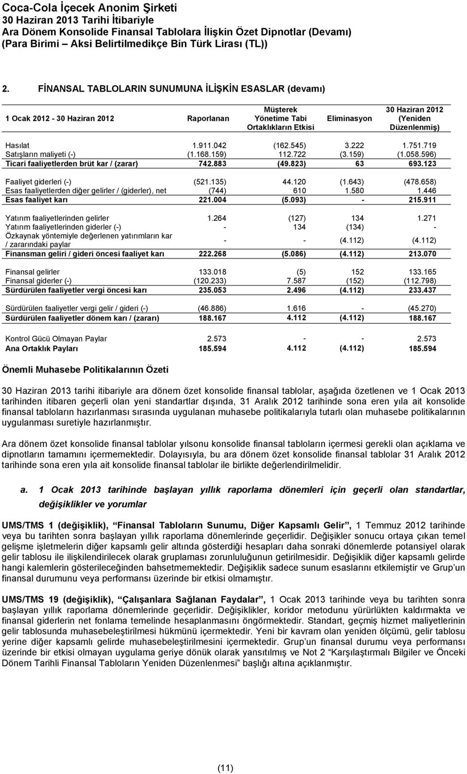 135) 44.120 (1.643) (478.658) Esas faaliyetlerden diğer gelirler / (giderler), net (744) 610 1.580 1.446 Esas faaliyet karı 221.004 (5.093) - 215.911 Yatırım faaliyetlerinden gelirler 1.