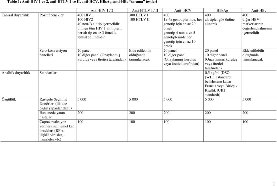 kuruluş veya üretici tarafından) Elde edilebilir olduğunda tanımlanacak 400 1a-4a genotiplerinde, her genotip için en az 20 örnek genotip 4 non-a ve 5 genotiplerinde her genotip için en az 10 örnek