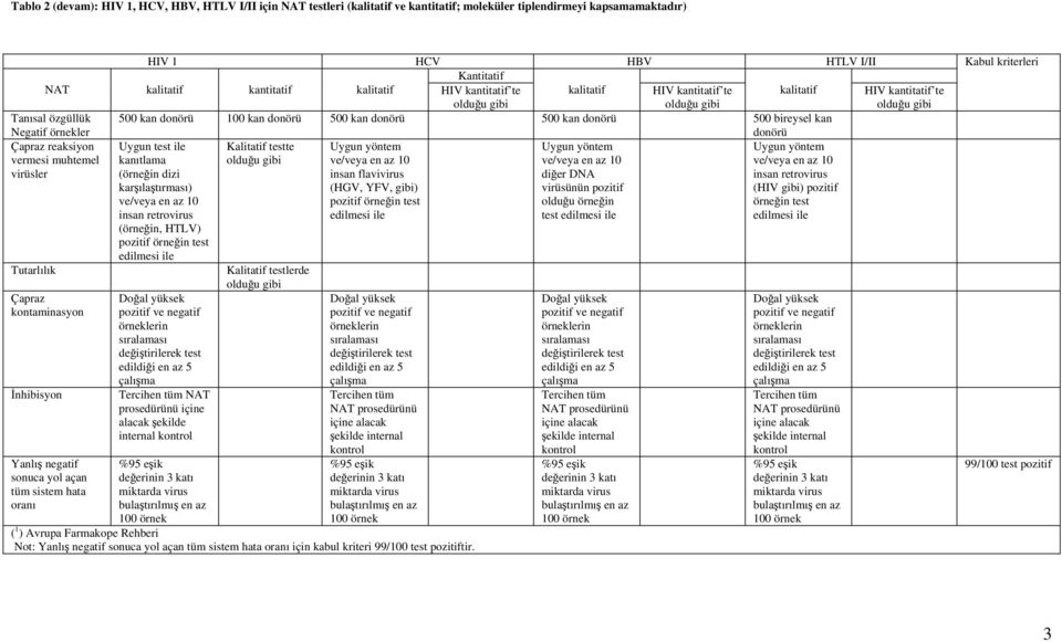 muhtemel virüsler Uygun test ile kanıtlama (örneğin dizi karşılaştırması) ve/veya en az 10 insan retrovirus (örneğin, HTLV) pozitif örneğin test edilmesi ile Kalitatif testte Tutarlılık Kalitatif