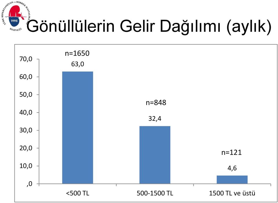 n=848 32,4 30,0 20,0 10,0,0 n=121