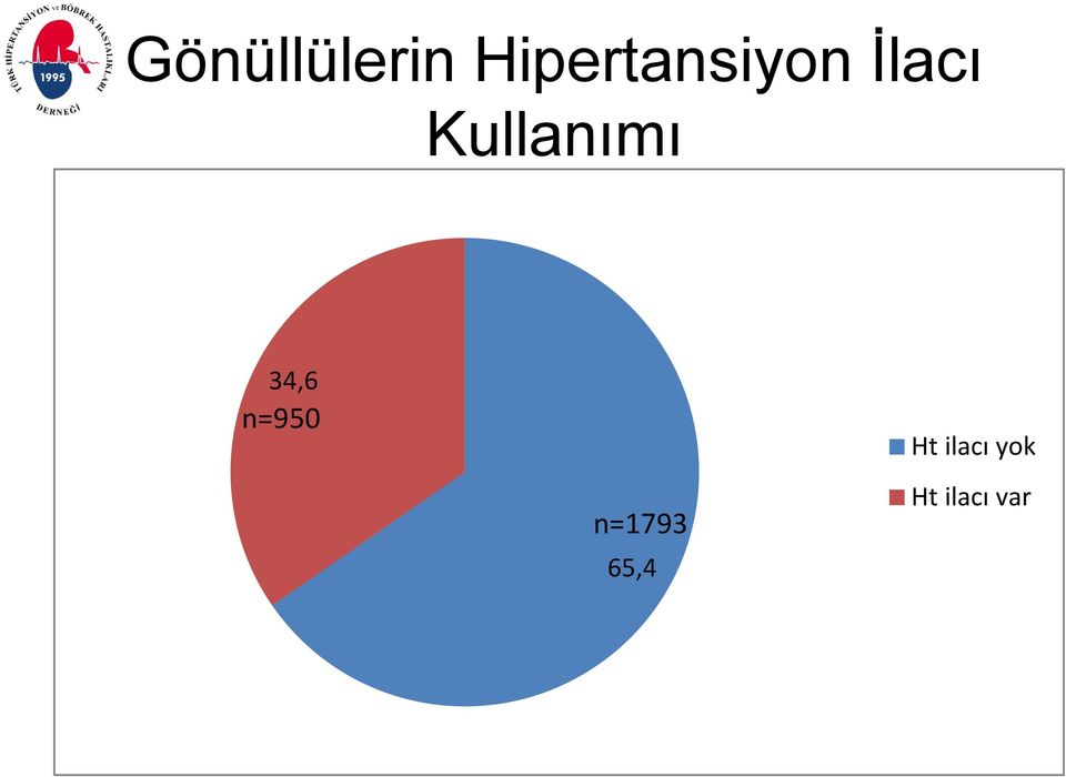 Kullanımı 34,6 n=950