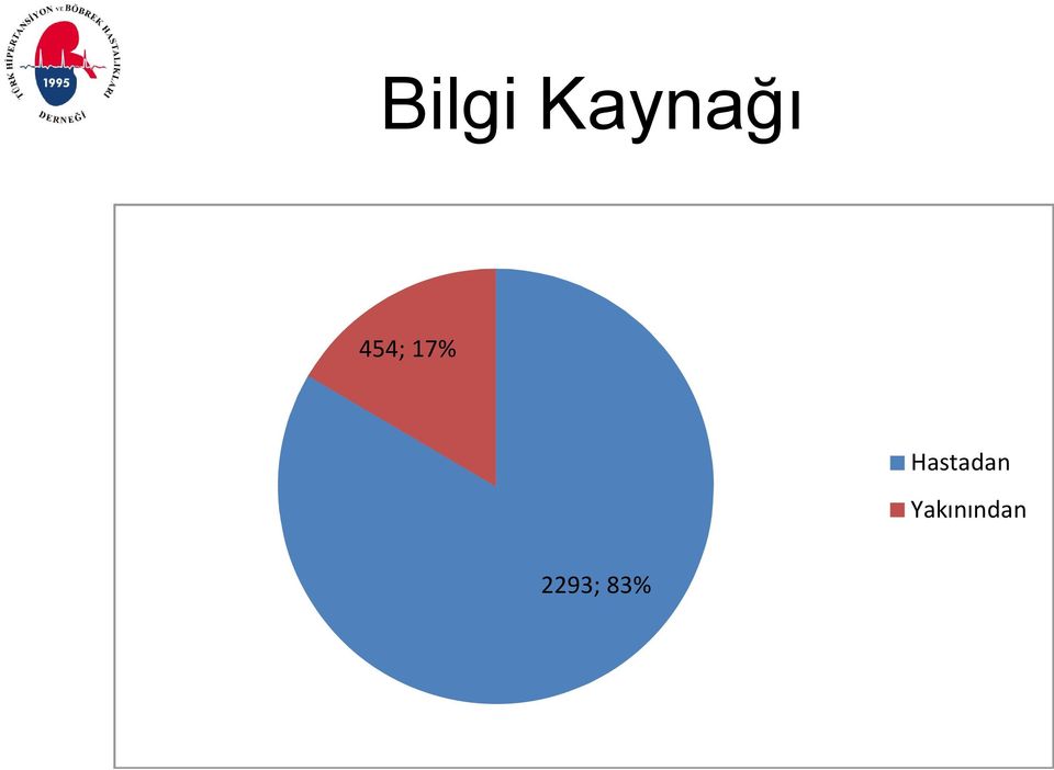 17% Hastadan