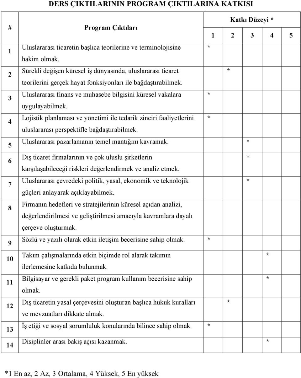 Lojistik planlaması ve yönetimi ile tedarik zinciri faaliyetlerini uluslararası perspektifle bağdaştırabilmek. Uluslararası pazarlamanın temel mantığını kavramak.