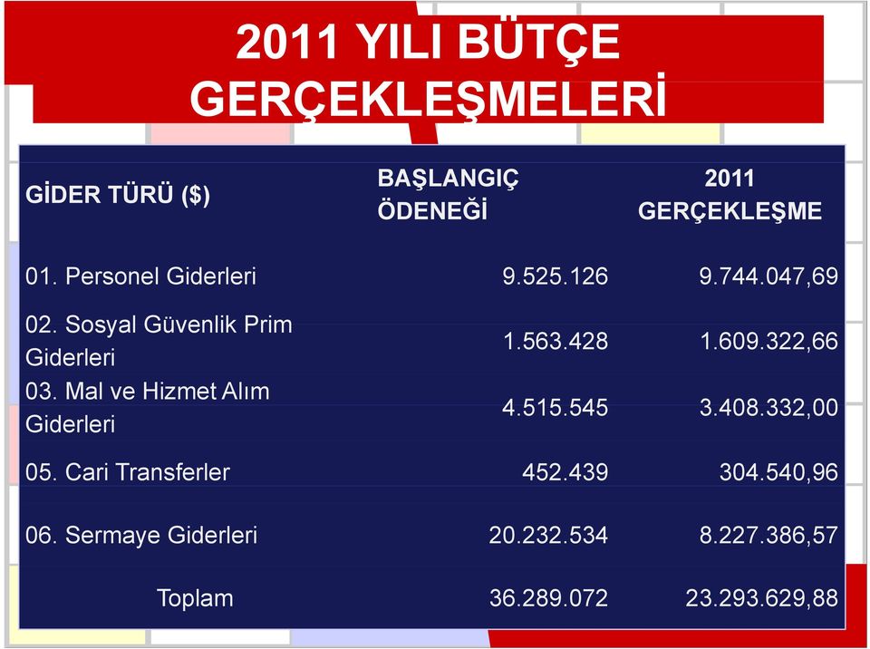 Mal ve Hizmet Alım Giderleri 1.563.428 1.609.322,66 4.515.545 545 3.408.332,00 332 00 05.