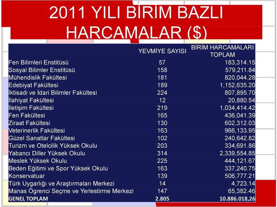 39 Ziraat Fakültesi 130 602,312.03 Veterinerlik Fakültesi 163 966,133.95 95 Güzel Sanatlar Fakültesi 102 240,642.82 Turizm ve Otelcilik Yüksek Okulu 203 334,691.