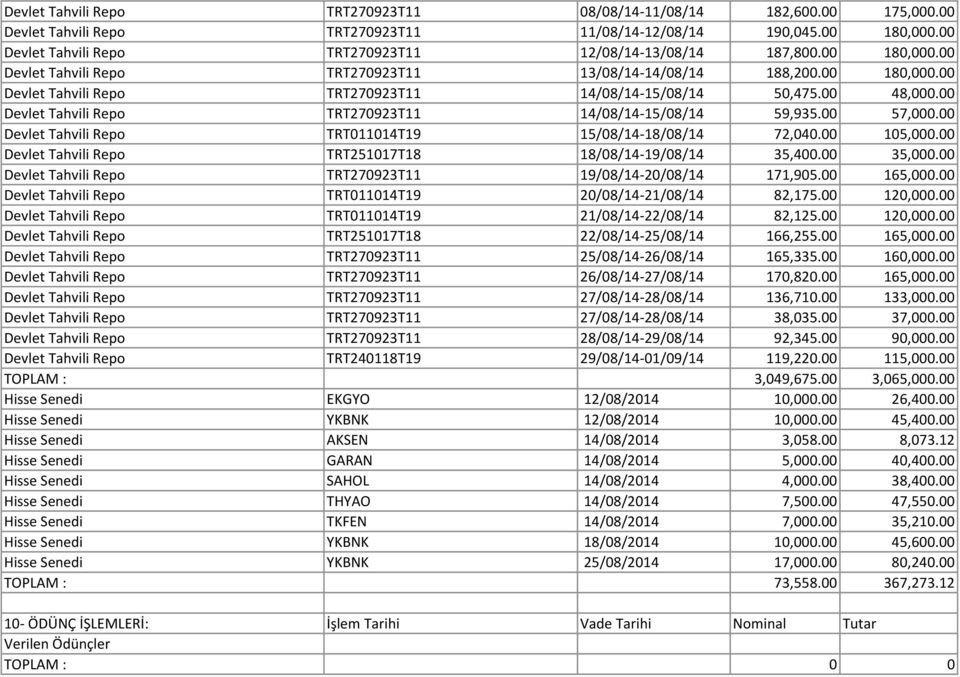 00 48,000.00 Devlet Tahvili Repo TRT270923T11 14/08/14-15/08/14 59,935.00 57,000.00 Devlet Tahvili Repo TRT011014T19 15/08/14-18/08/14 72,040.00 105,000.