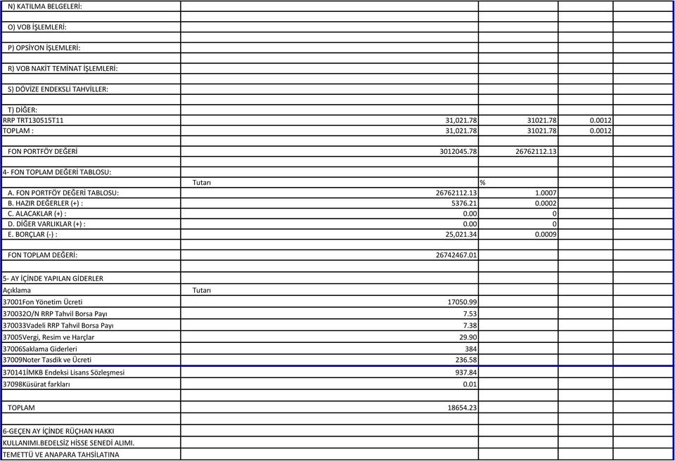 ALACAKLAR (+) : 0.00 0 D. DİĞER VARLIKLAR (+) : 0.00 0 E. BORÇLAR (-) : 25,021.34 0.0009 FON TOPLAM DEĞERİ: 26742467.01 5- AY İÇİNDE YAPILAN GİDERLER Açıklama Tutarı 37001Fon Yönetim Ücreti 17050.