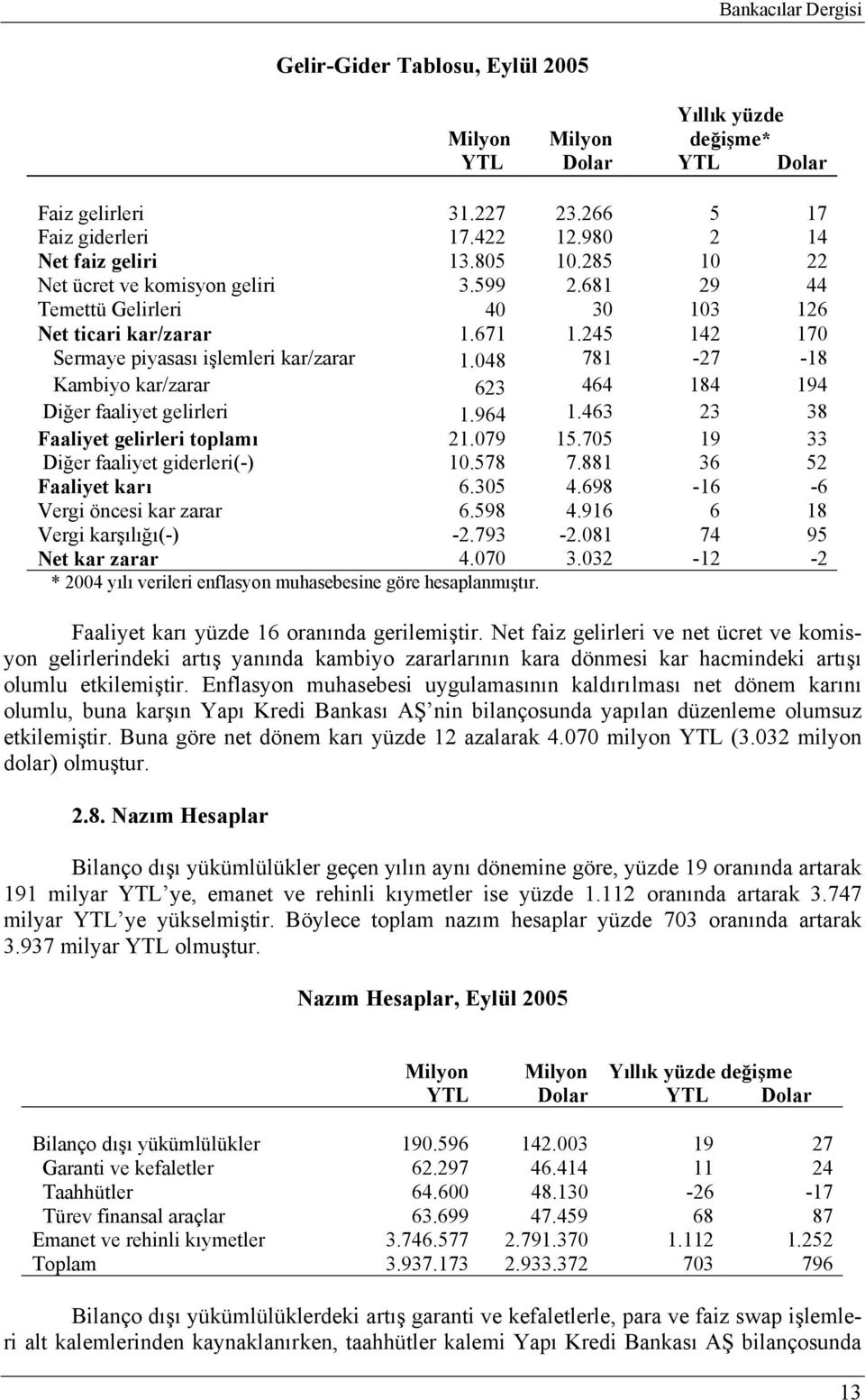 048 781-27 -18 Kambiyo kar/zarar 623 464 184 194 Diğer faaliyet gelirleri 1.964 1.463 23 38 Faaliyet gelirleri toplamı 21.079 15.705 19 33 Diğer faaliyet giderleri(-) 10.578 7.