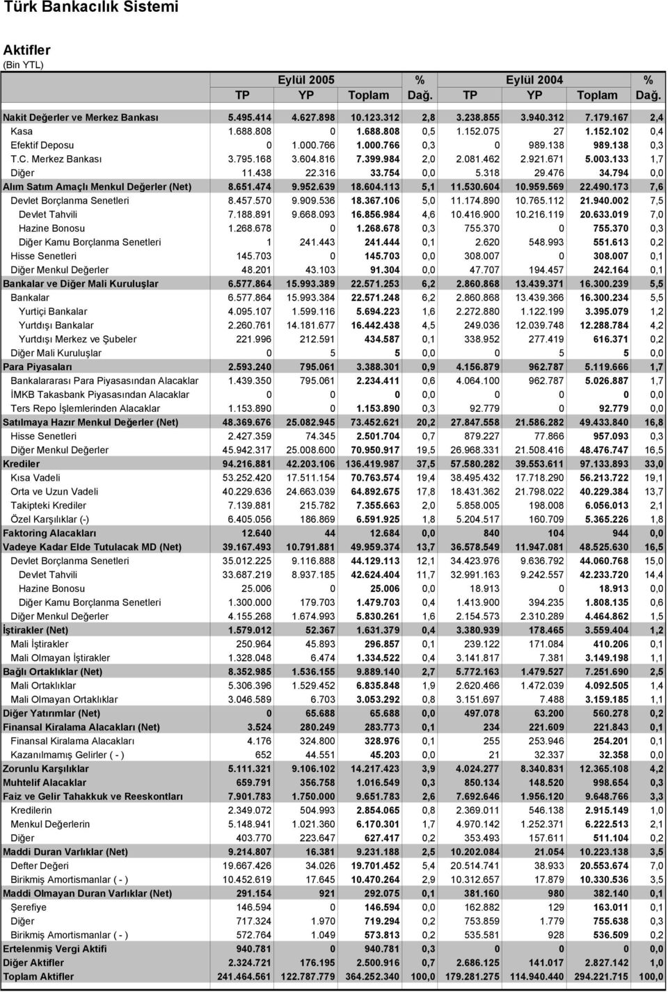 671 5.003.133 1,7 Diğer 11.438 22.316 33.754 0,0 5.318 29.476 34.794 0,0 Alım Satım Amaçlı Menkul Değerler (Net) 8.651.474 9.952.639 18.604.113 5,1 11.530.604 10.959.569 22.490.