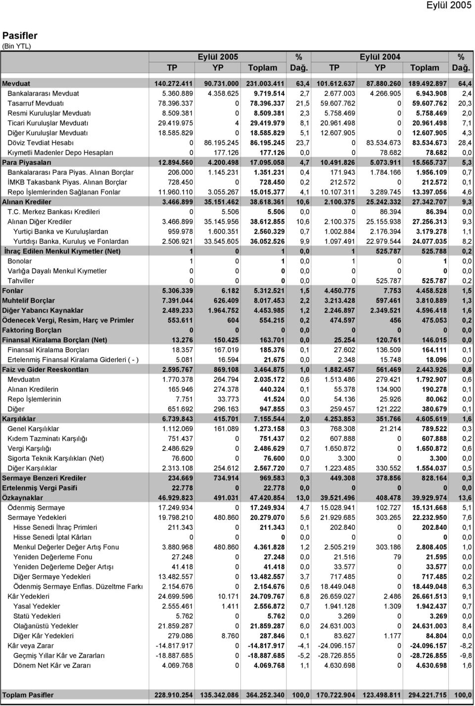 469 0 5.758.469 2,0 Ticari Kuruluşlar Mevduatı 29.419.975 4 29.419.979 8,1 20.961.498 0 20.961.498 7,1 Diğer Kuruluşlar Mevduatı 18.585.829 0 18.585.829 5,1 12.607.905 0 12.607.905 4,3 Döviz Tevdiat Hesabı 0 86.