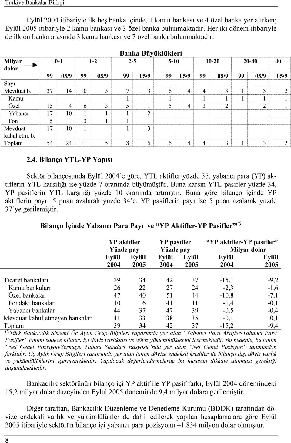 Milyar dolar 8 Banka Büyüklükleri +0-1 1-2 2-5 5-10 10-20 20-40 40+ 99 05/9 99 05/9 99 05/9 99 05/9 99 05/9 99 05/9 05/9 Sayı Mevduat b.
