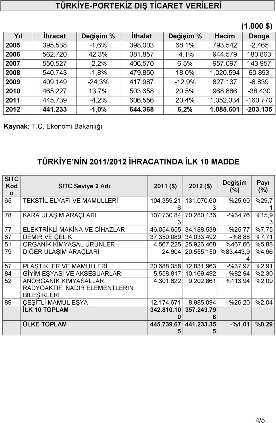 2-1,0% 644.68 6,2% 1.08.601-20.1 Kaynak: T.C. Ekonomi Bakanlığı TÜRKİYE NİN 2011/2012 İHRACATINDA İLK 10 MADDE SITC Kod u SITC Seviye 2 Adı 2011 ($) 2012 ($) 6 TEKSTİL ELYAFI VE MAMULLERİ 104.9.21 11.