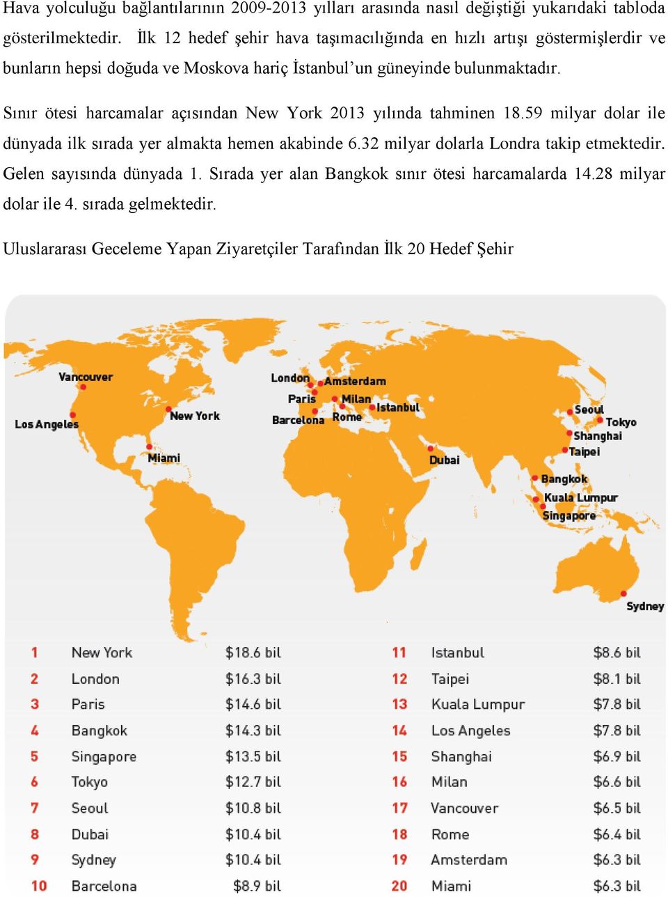 Sınır ötesi harcamalar açısından New York 2013 yılında tahminen 18.59 milyar dolar ile dünyada ilk sırada yer almakta hemen akabinde 6.