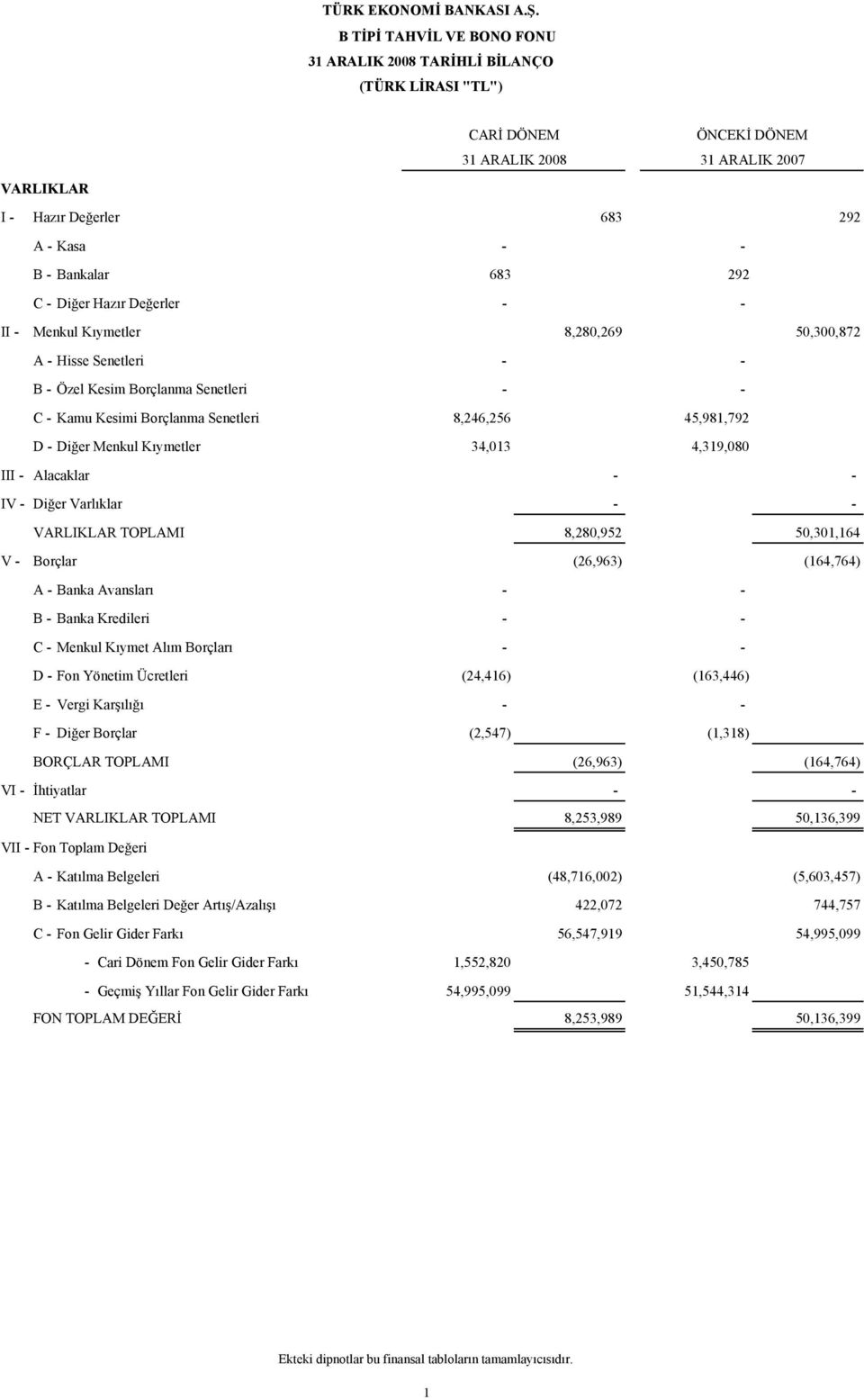 34,013 4,319,080 III - Alacaklar - - IV - Diğer Varlıklar - - VARLIKLAR TOPLAMI 8,280,952 50,301,164 V - Borçlar (26,963) (164,764) A - Banka Avansları - - B - Banka Kredileri - - C - Menkul Kıymet