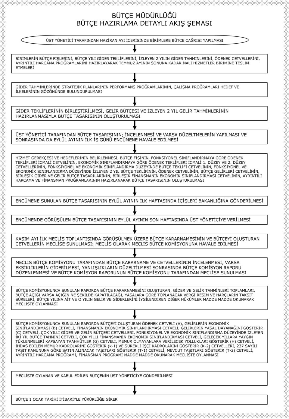 PROĞRAMLARININ, ÇALIŞMA PROĞRAMLARI HEDEF VE ĐLKELERĐNĐN GÖZÖNÜNDE BULUNDURULMASI GĐDER TEKLĐFLERĐNĐN BĐRLEŞTĐRĐLMESĐ, GELĐR BÜTÇESĐ VE ĐZLEYEN 2 YIL GELĐR TAHMĐNLERĐNĐN HAZIRLANMASIYLA BÜTÇE