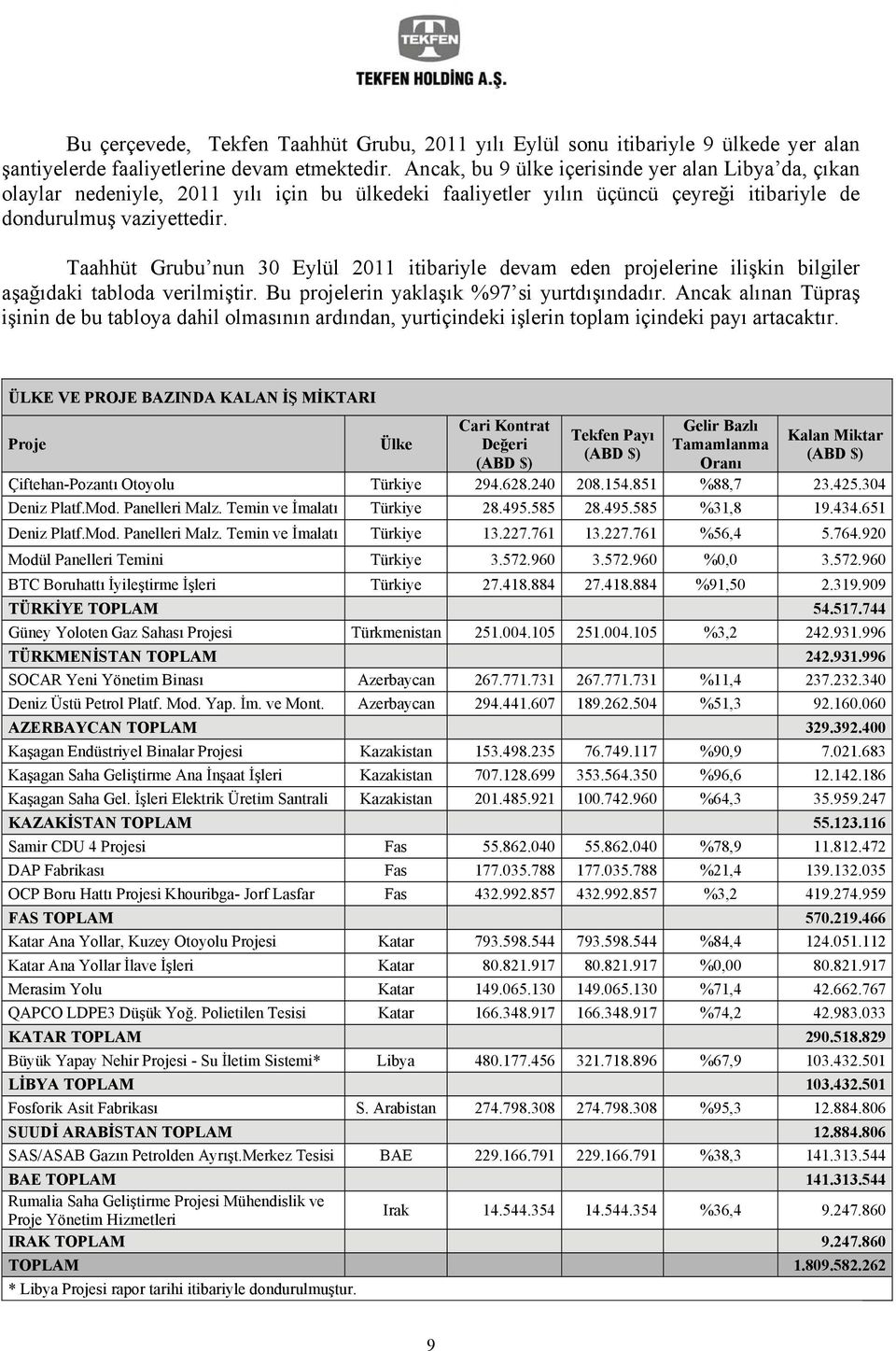 Taahhüt Grubu nun 30 Eylül 2011 itibariyle devam eden projelerine ilişkin bilgiler aşağıdaki tabloda verilmiştir. Bu projelerin yaklaşık %97 si yurtdışındadır.