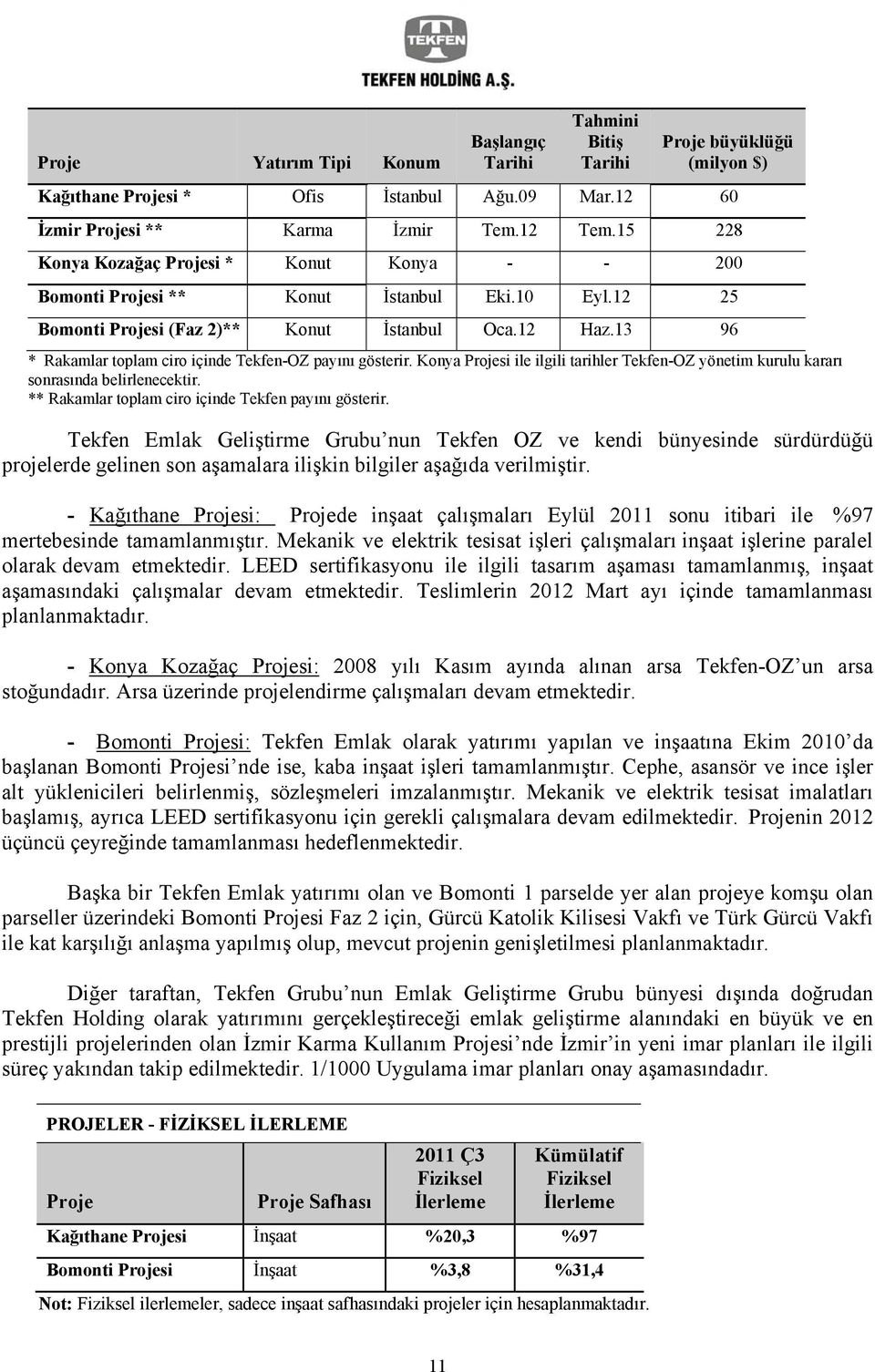 13 96 * Rakamlar toplam ciro içinde Tekfen-OZ payını gösterir. Konya Projesi ile ilgili tarihler Tekfen-OZ yönetim kurulu kararı sonrasında belirlenecektir.