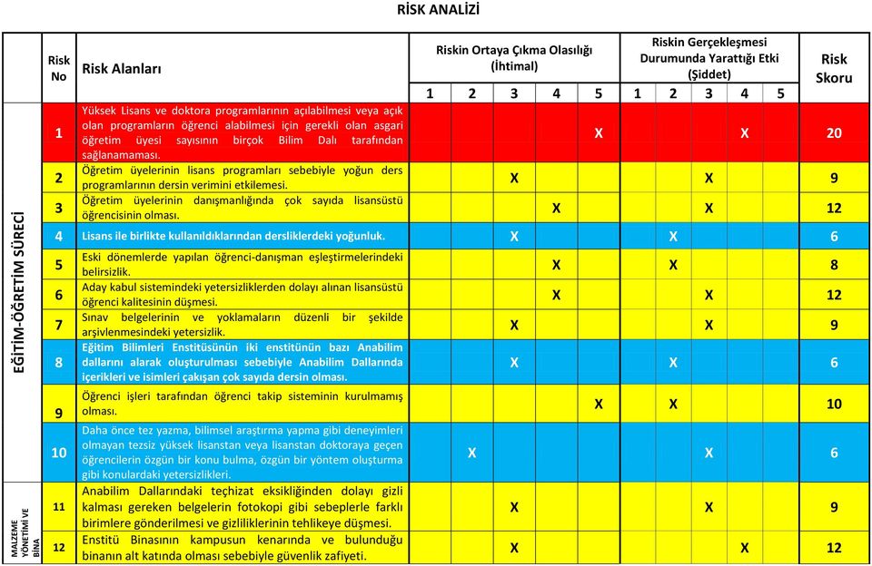 Öğretim üyelerinin lisans programları sebebiyle yoğun ders in Ortaya Çıkma Olasılığı (İhtimal) in Gerçekleşmesi Durumunda Yarattığı Etki (Şiddet) 1 2 3 4 5 1 2 3 4 5 Skoru X X 20 programlarının