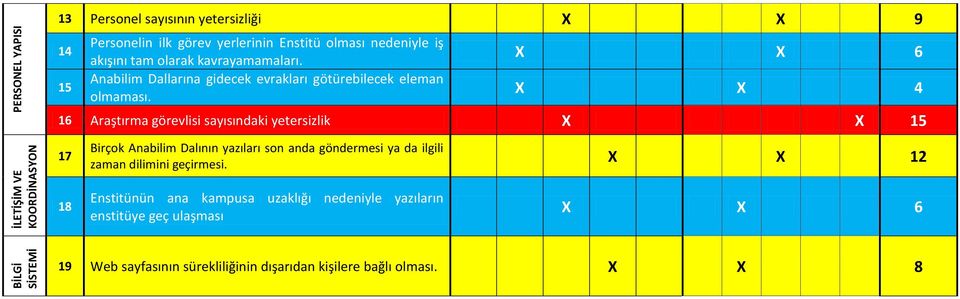 X X X X 4 1 Araştırma görevlisi sayısındaki yetersizlik X X 15 17 Birçok Anabilim Dalının yazıları son anda göndermesi ya da ilgili zaman