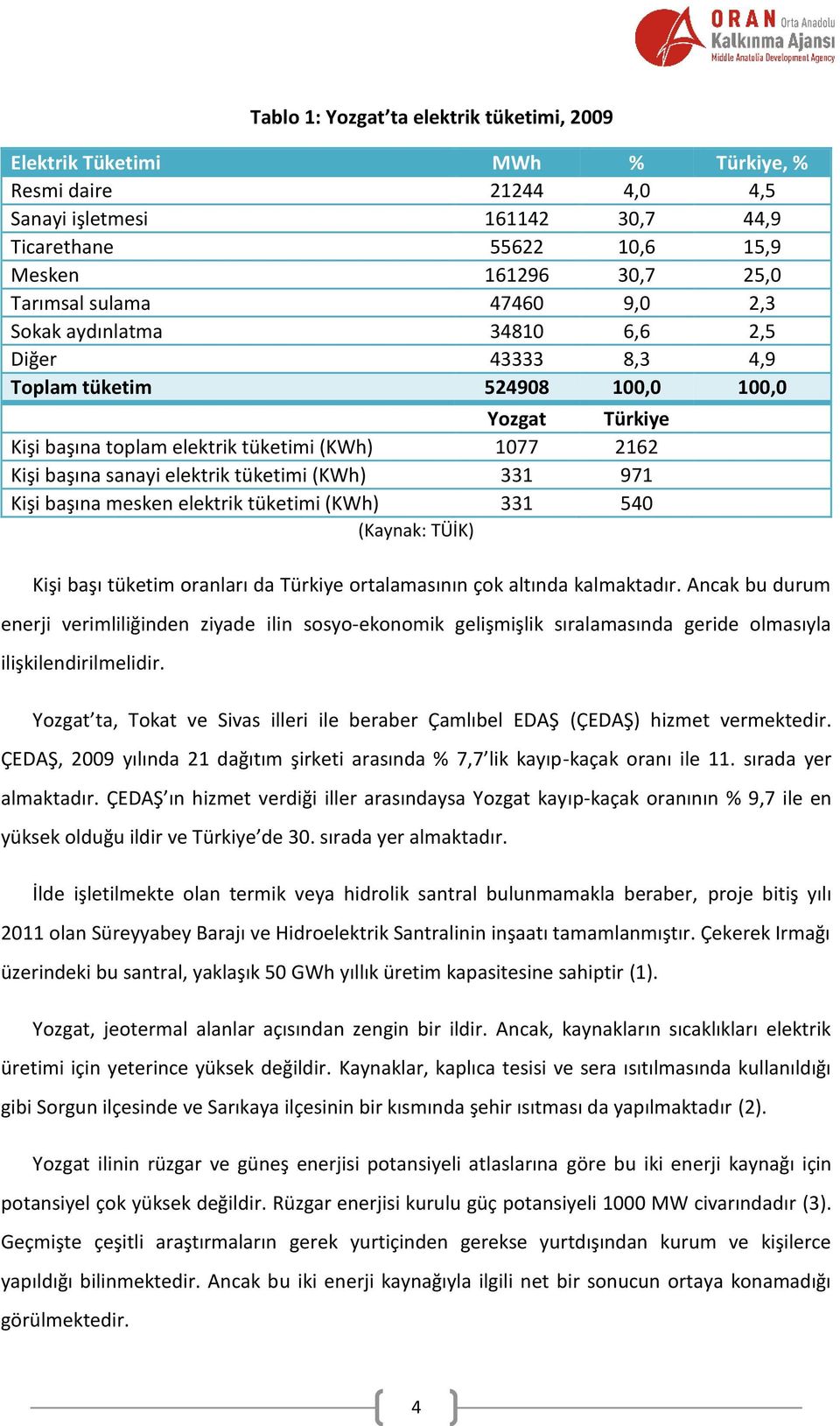 8,3 100,0 Türkiye 2162 971 540 Türkiye, % 4,5 44,9 15,9 25,0 2,3 2,5 4,9 100,0 (Kaynak: TÜİK) Kişi başı tüketim oranları da Türkiye ortalamasının çok altında kalmaktadır.