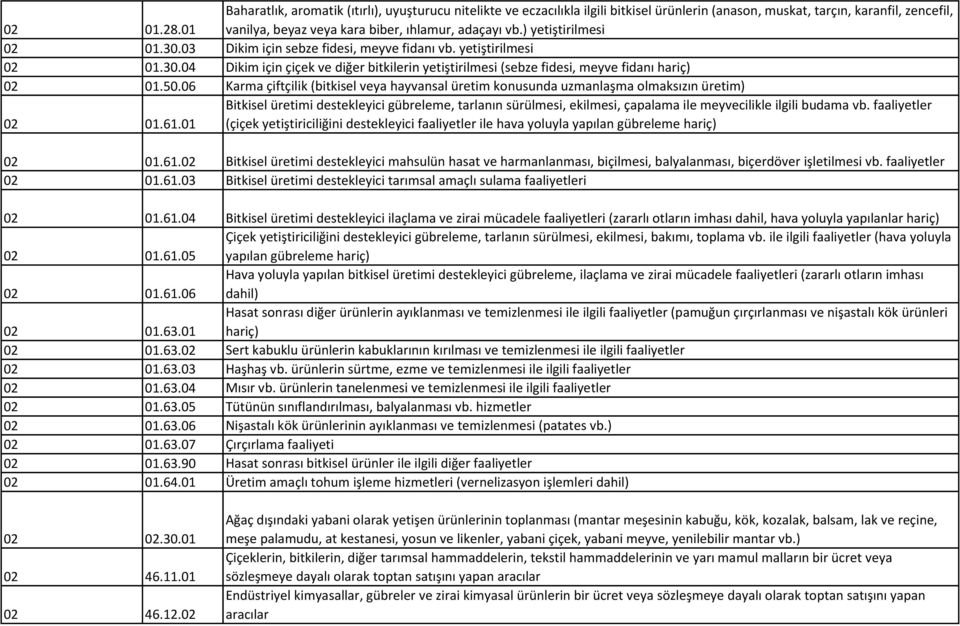 ) yetiştirilmesi 02 01.30.03 Dikim için sebze fidesi, meyve fidanı vb. yetiştirilmesi 02 01.30.04 Dikim için çiçek ve diğer bitkilerin yetiştirilmesi (sebze fidesi, meyve fidanı hariç) 02 01.50.