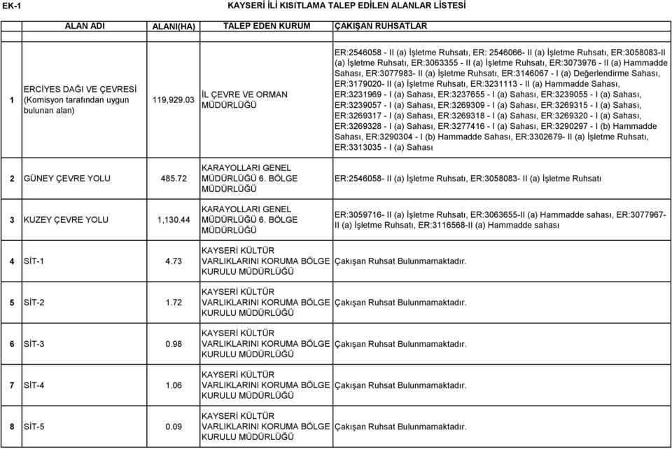 Hammadde Sahası, ER:3077983- II (a) İşletme Ruhsatı, ER:3146067 - I (a) Değerlendirme Sahası, ER:3179020- II (a) İşletme Ruhsatı, ER:3231113 - II (a) Hammadde Sahası, ER:3231969 - I (a) Sahası,