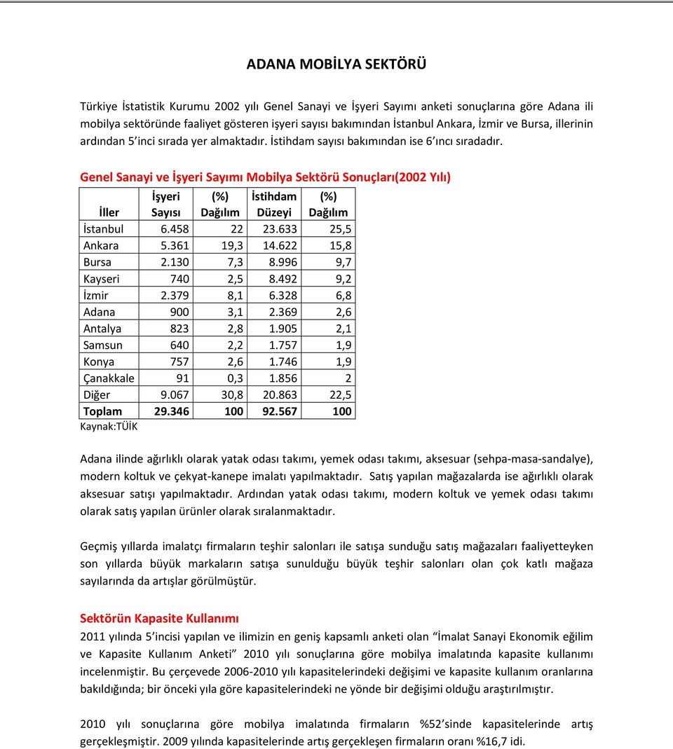 Genel Sanayi ve İşyeri Sayımı Mobilya Sektörü Sonuçları(2002 Yılı) İşyeri (%) İstihdam (%) İller Sayısı Dağılım Düzeyi Dağılım İstanbul 6.458 22 23.633 25,5 Ankara 5.361 19,3 14.622 15,8 Bursa 2.