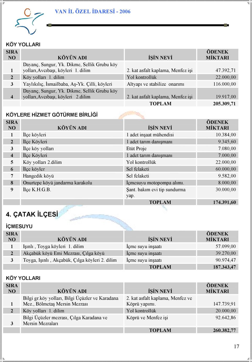 kat asfalt kaplama, Menfez işi 19.917,00 TOPLAM 205.309,71 KÖYLERE HĐZMET GÖTÜRME BĐRLĐĞĐ 1 Đlçe köyleri 1 adet inşaat mühendisi 10.384,00 2 Đlçe Köyleri 1 adet tarım danışmanı 9.