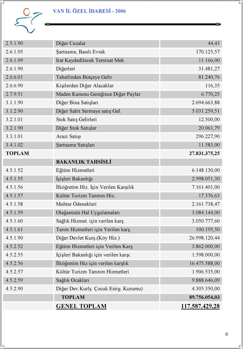 061,79 3.3.1.01 Arazi Satışı 296.227,90 3.4.1.02 Şartname Satışları 11.583,00 TOPLAM 27.831.375,25 BAKANLIK TAHSĐSLĐ 4.5.1.52 Eğitim Hizmetleri 6.148.130,00 4.5.1.55 Đçişleri Bakanlığı 2.998.051,30 4.