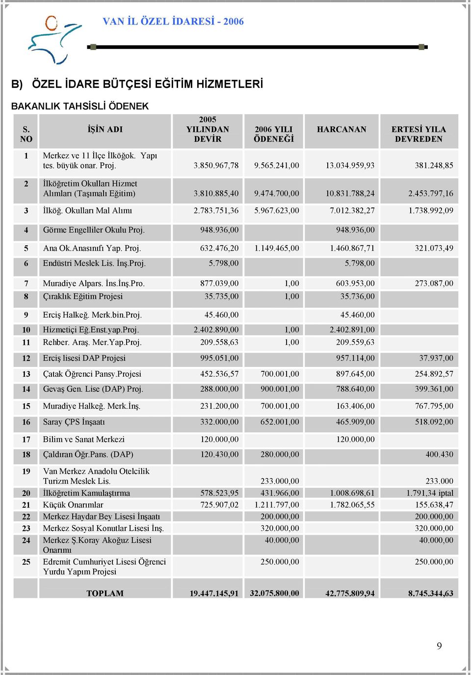 751,36 5.967.623,00 7.012.382,27 1.738.992,09 4 Görme Engelliler Okulu Proj. 948.936,00 948.936,00 5 Ana Ok.Anasınıfı Yap. Proj. 632.476,20 1.149.465,00 1.460.867,71 321.073,49 6 Endüstri Meslek Lis.