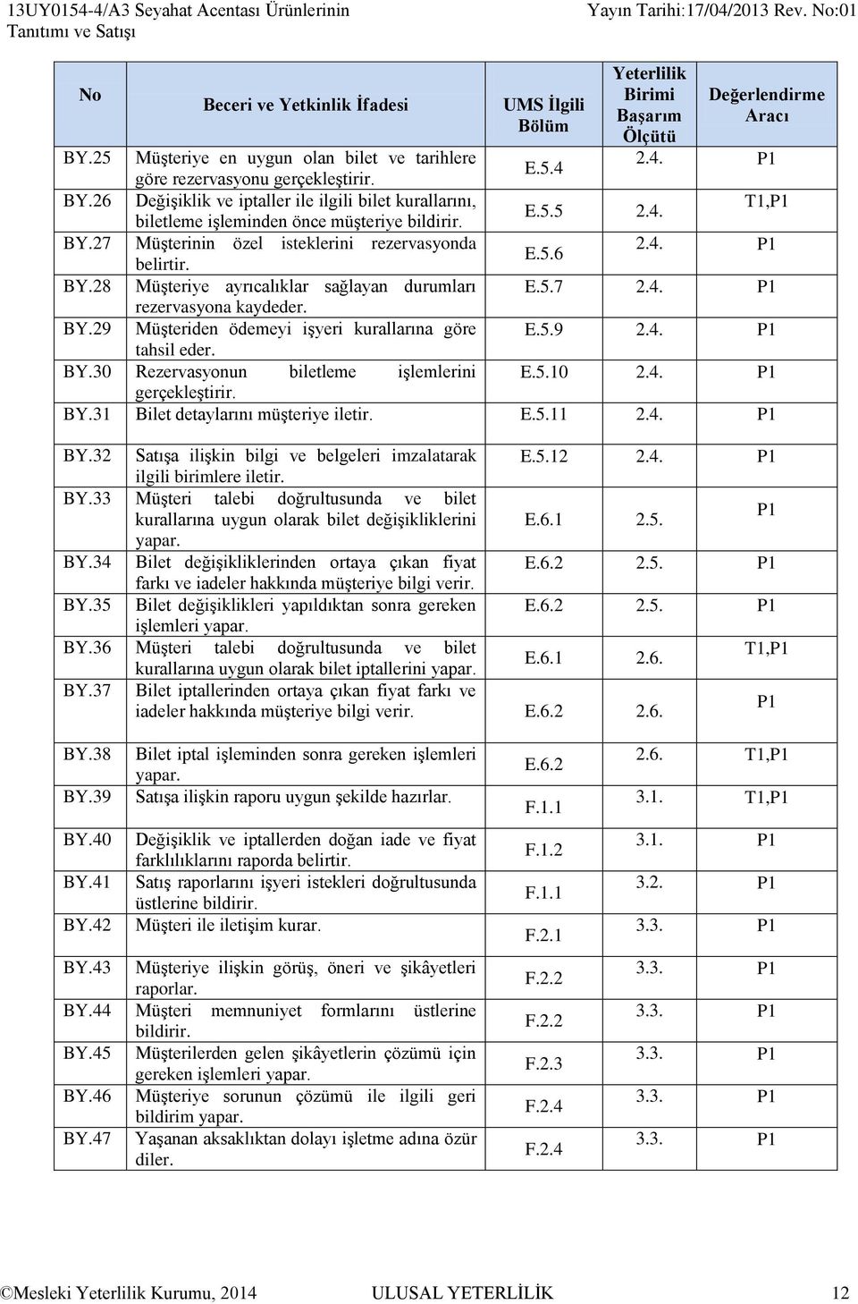 5.7 2.4. P1 rezervasyona kaydeder. BY.29 Müşteriden ödemeyi işyeri kurallarına göre E.5.9 2.4. P1 tahsil eder. BY.30 Rezervasyonun biletleme işlemlerini E.5.10 2.4. P1 gerçekleştirir. BY.31 Bilet detaylarını müşteriye iletir.