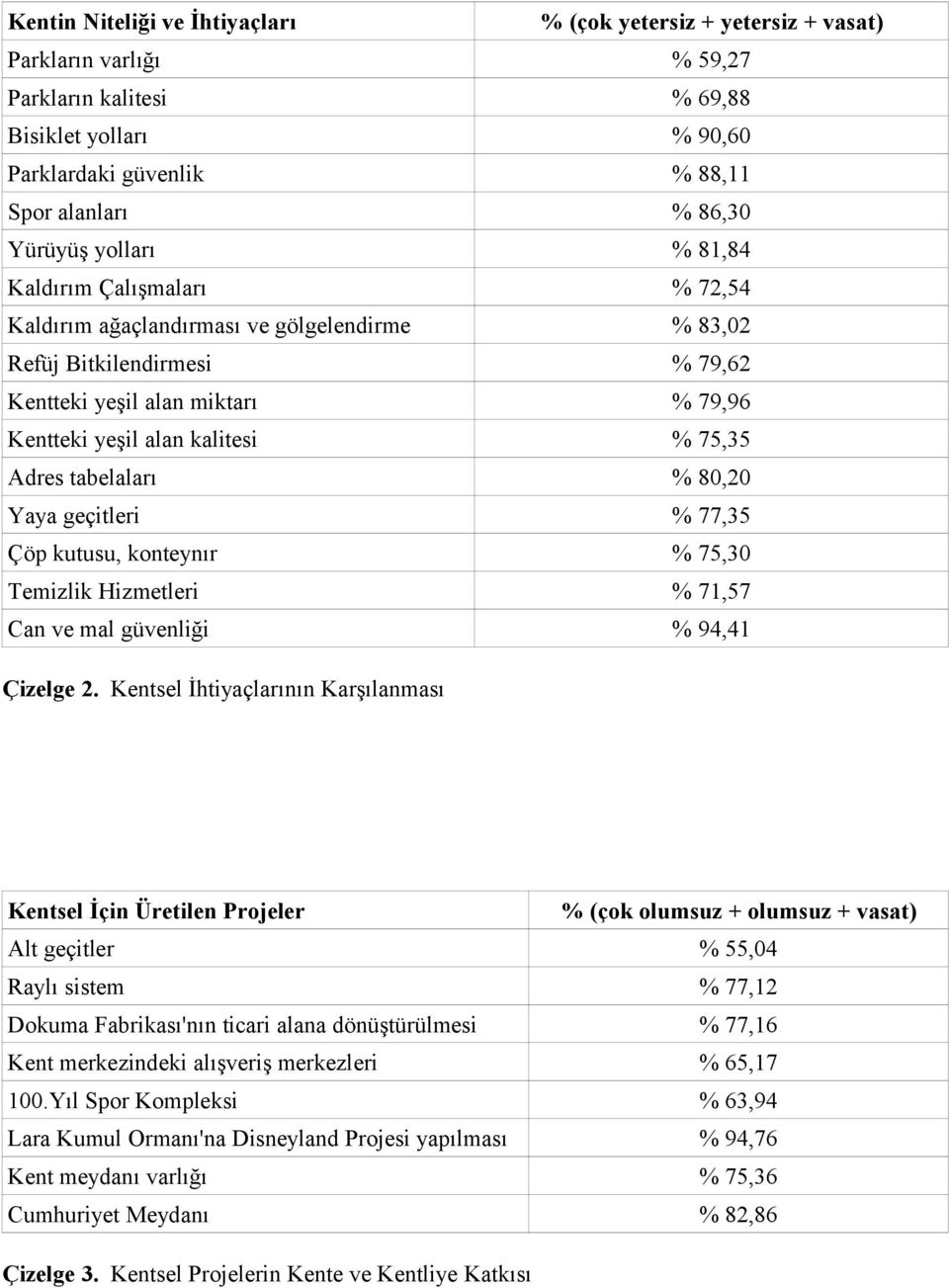 75,35 Adres tabelaları % 80,20 Yaya geçitleri % 77,35 Çöp kutusu, konteynır % 75,30 Temizlik Hizmetleri % 71,57 Can ve mal güvenliği % 94,41 Çizelge 2.