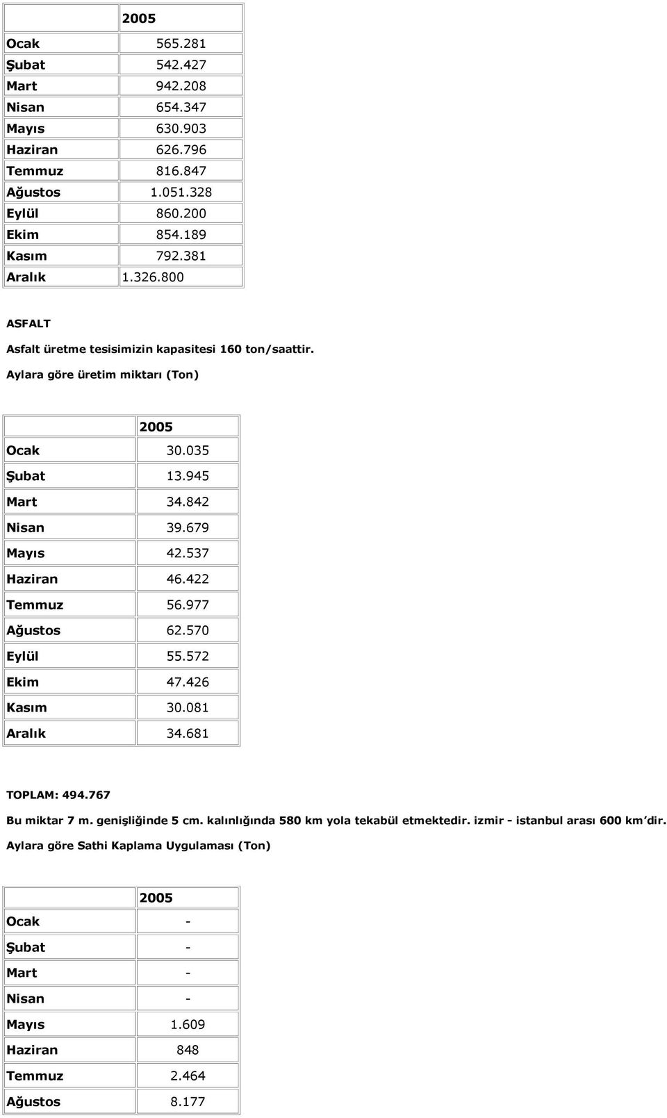 537 Haziran 46.422 Temmuz 56.977 Ağustos 62.570 Eylül 55.572 Ekim 47.426 Kasım 30.081 Aralık 34.681 TOPLAM: 494.767 Bu miktar 7 m. genişliğinde 5 cm.