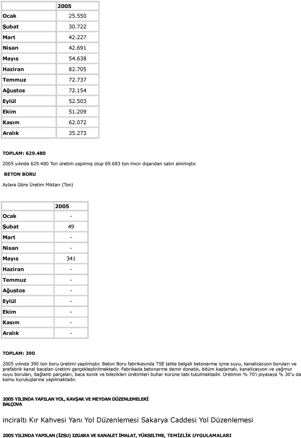 BETON BORU Aylara Göre Üretim Miktarı (Ton) Şubat 49 Mart - Nisan - Mayıs 341 Haziran - Temmuz - Ağustos - Eylül - Ekim - Kasım - Aralık - TOPLAM: 390 yılında 390 ton boru üretimi yapılmıştır.